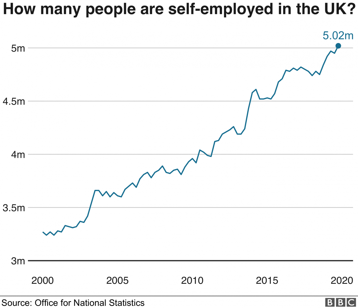 UK Self-employed chart | CarMoney.co.uk